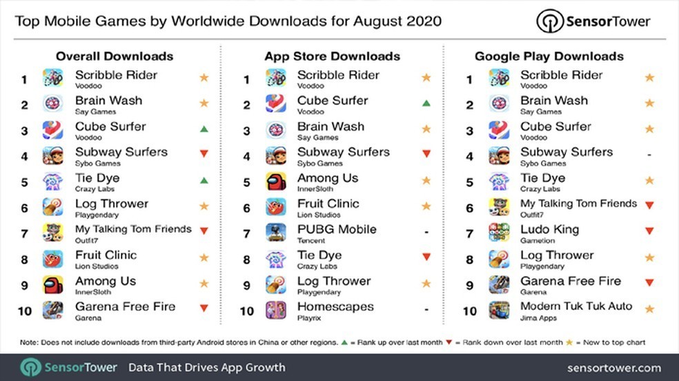 10 Most Downloaded Mobile Games in the World for August 2020 Techidence