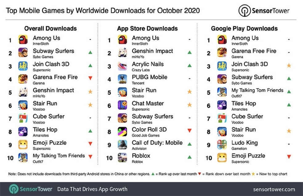 Among Us And Subway Surfers Were The Most Downloaded Mobile Games Of October Techidence - roblox surfing ranking system