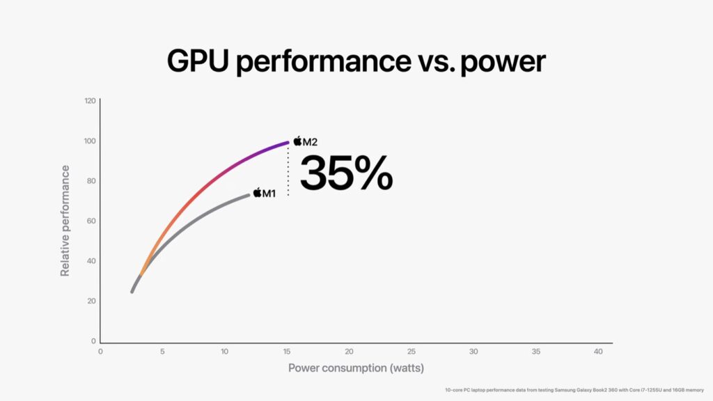Apple M2 GPU performance